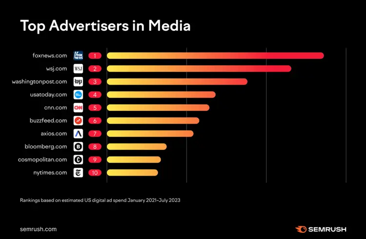 Top media advertisers bar chart showing Foxnews, WSJ, Washington Post with spending estimates