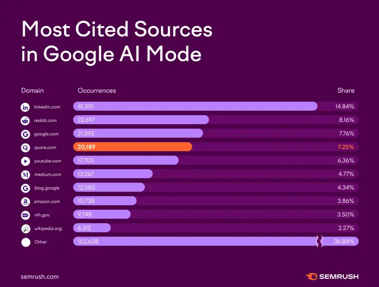 Most cited sources in Google AI Mode
