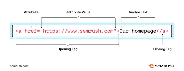 HTML <a> tag components