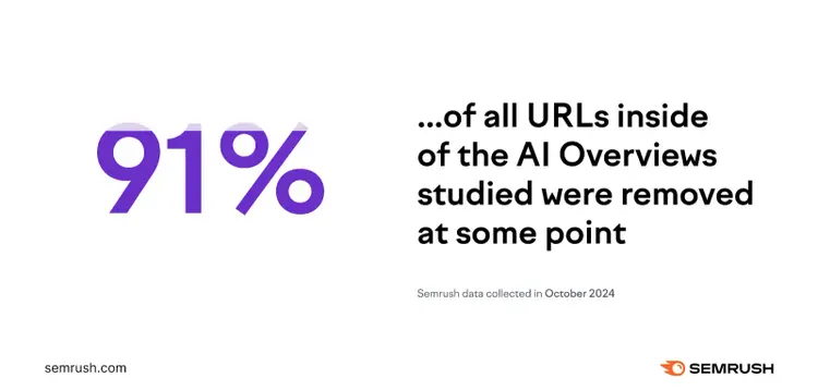 Statistic showing 91% of AI Overview URLs were removed at some point