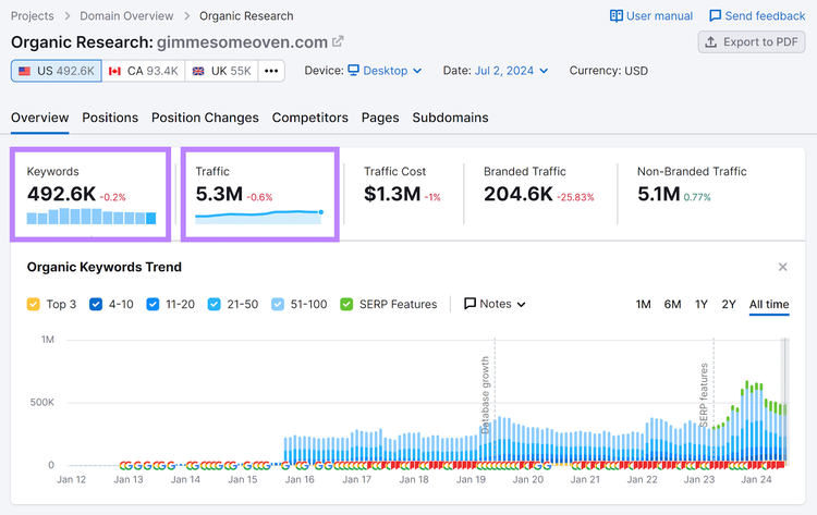 Organic Rankings overview report with Keywords and Traffic sections highlighted