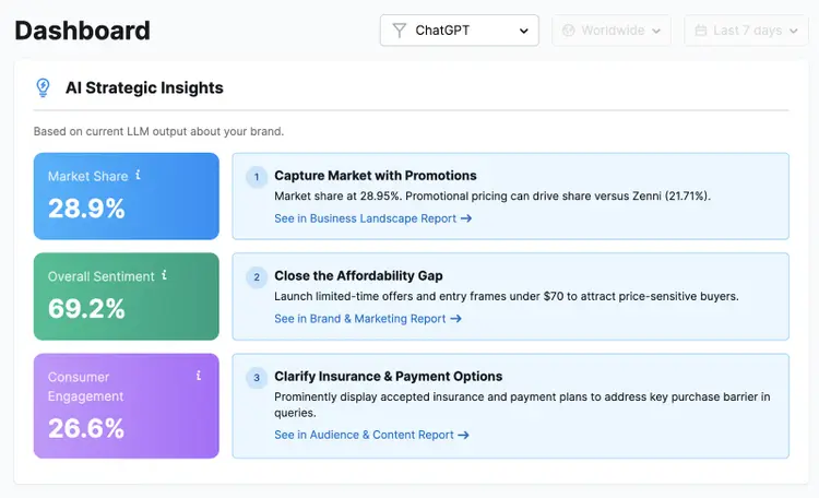 AI Visibility Toolkit dashboard shows insights like market share, overall sentiment, and consumer engagement with ideas to increase each metric.