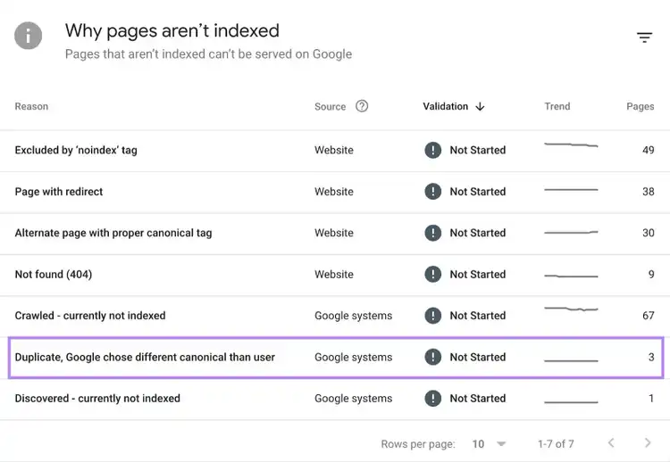 The why pages aren't indexed report shows one reason as "duplicate, Google chose different canonical than user."