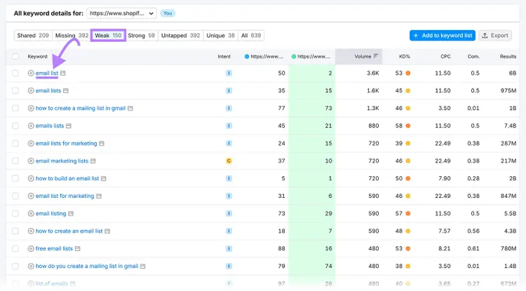 Keyword details table with Weak tab highlighted and arrow pointing to 'email list' keyword
