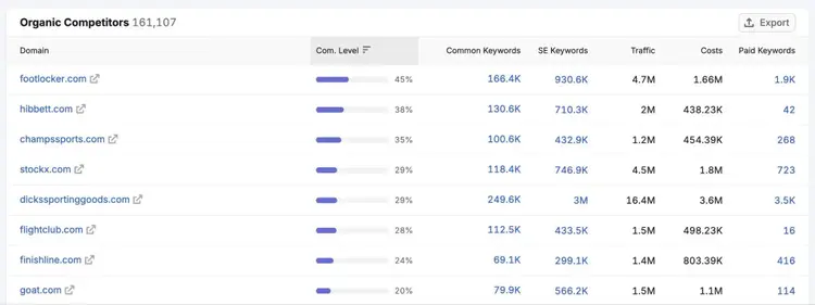 Organic Competitors showing a list of competitors that rank for similar keywords to a domain.