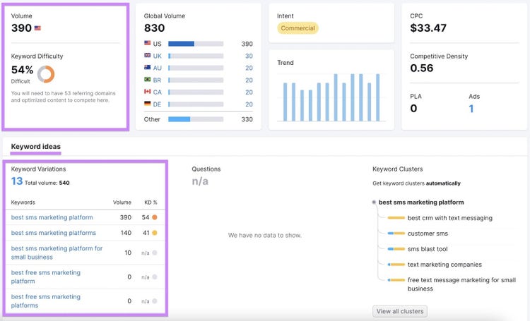 Keyword Overview dashboard showing metrics like search volume and keyword difficulty along with keyword ideas.