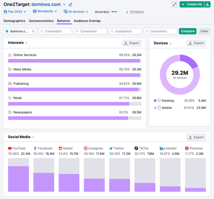 behavior dashboard in One2Target tool, showing audience's interests, device type usage, and most-used social media platforms