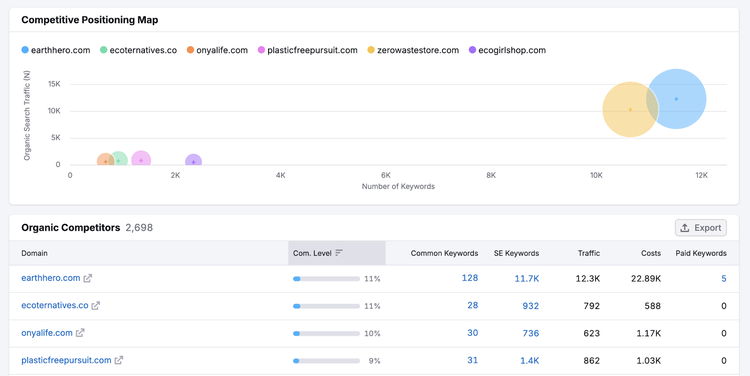 competitive positioning map shows brands relative to one another as it pertains to number of keywords and organic search traffic. organic competitors list is by domain below