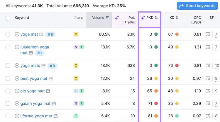 personal keyword difficulty column is highlighted in the keyword table