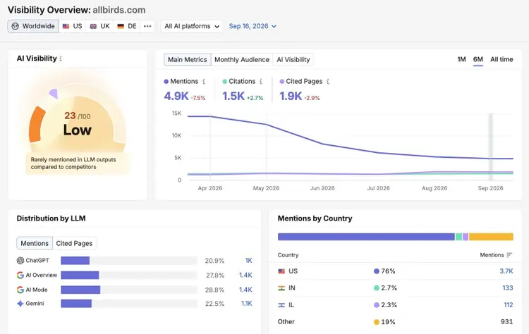 Visibility Overview report showing an overall score along with metrics like mentions, citations, cited pages, and distribution by LLM.