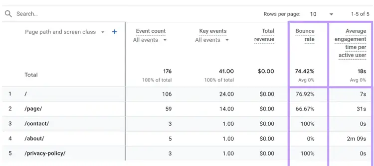 bounce rate and average engagement time per active user metrics highlighted in the pages and screens table
