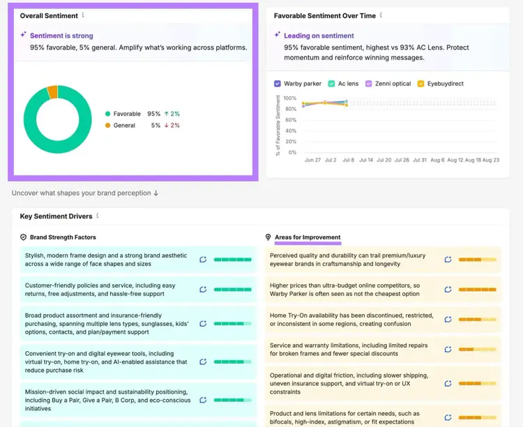 Perception dashboard showing metrics like overall sentiment, favorable sentiment over time, and key sentiment drivers.