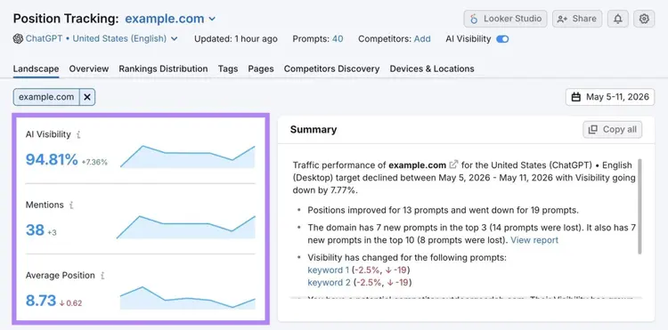 Position Tracking tool showing metrics like AI visibility, mentions, and average position.