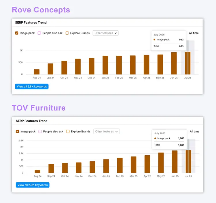 SERP features trend charts comparing image pack counts for TOV Furniture and Rove Concepts