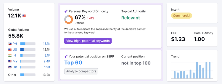 refreshed metrics show personal keyword difficulty, topical authority, and potential position on the SERP