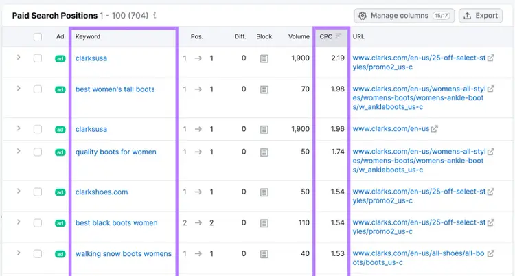 "Paid Search Positions" table, with "Keyword," and "CPC" columns highlighted