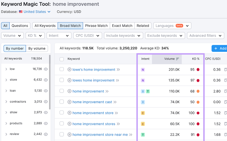 Keyword magic tool dashboard overview showing keywords related to the keyword 'home improvement’.