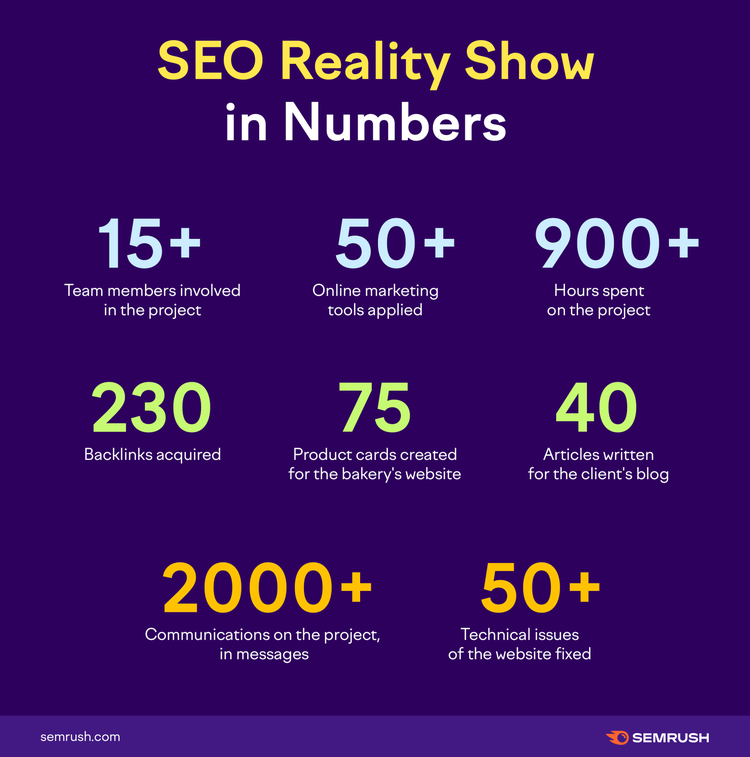 SEO Reality Show infographic: 15+ team members, 50+ tools, 900+ hours, 230 backlinks