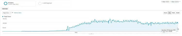 Graph of Google Analytics data for Hepper showing 98,824 pageviews per day.