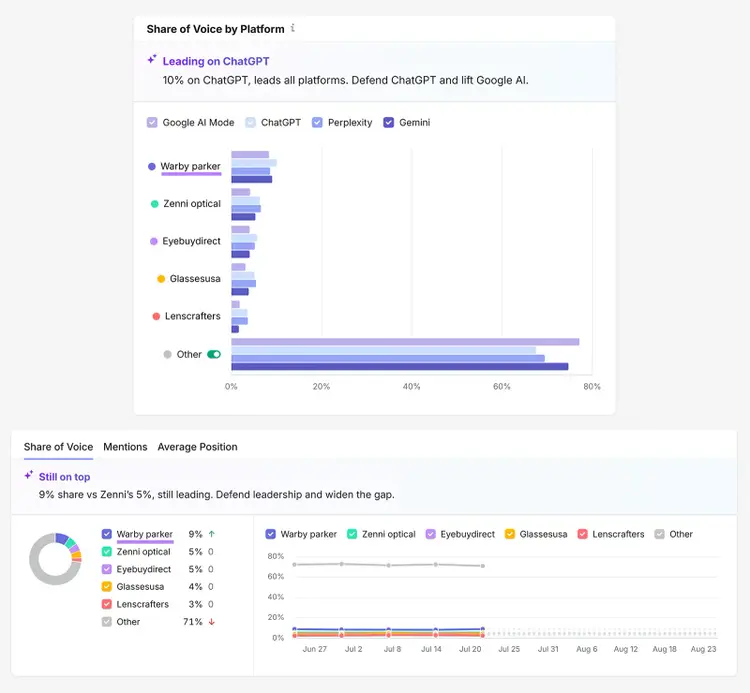 Semrush charts comparing Warby Parker’s AI share of voice across ChatGPT, Gemini, Perplexity, and Google AI Mode
