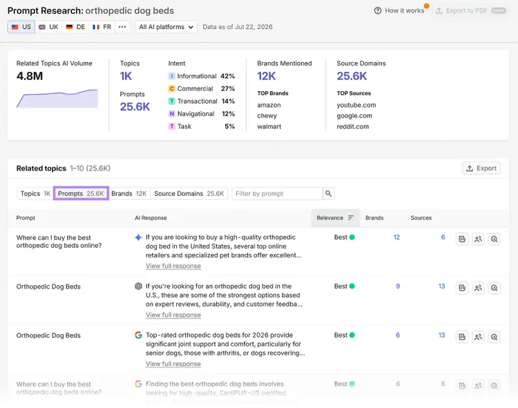 Semrush Prompt Research results showing AI responses, relevance, brand mentions, and sources for orthopedic dog bed prompts