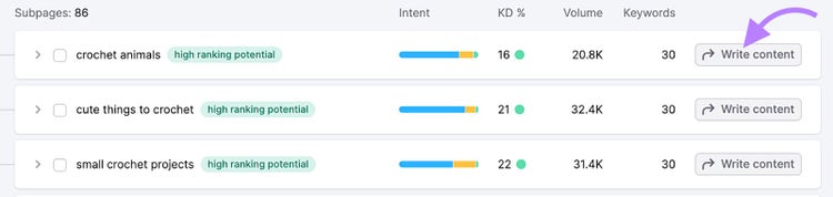 "Subpages" section of the Keyword Strategy Builder tool with the "Write content" button highlighted.