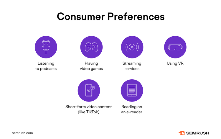 Examples of consumer preferences, including listening to podcasts, playing video games, short-form video content (like TikTok), and others