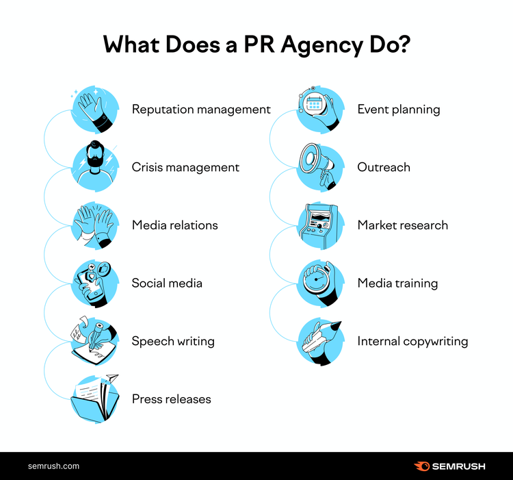 Infographic showing 10 PR agency services: reputation, event planning, crisis, media, outreach, research
