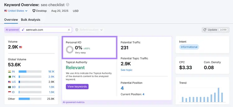 With a domain entered, the personal keyword difficulty score is 0 and shows other metrics like relevance to topical authority, potential traffic, and more.