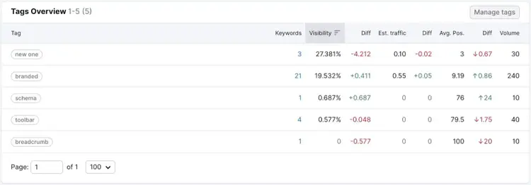 Tags Overview report on the Position Tracking tool showing different tag groups and how each is ranking.