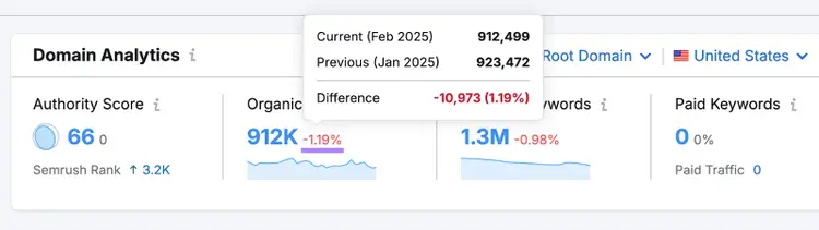 Hovering over a number shows current versus previous month's organic traffic number.