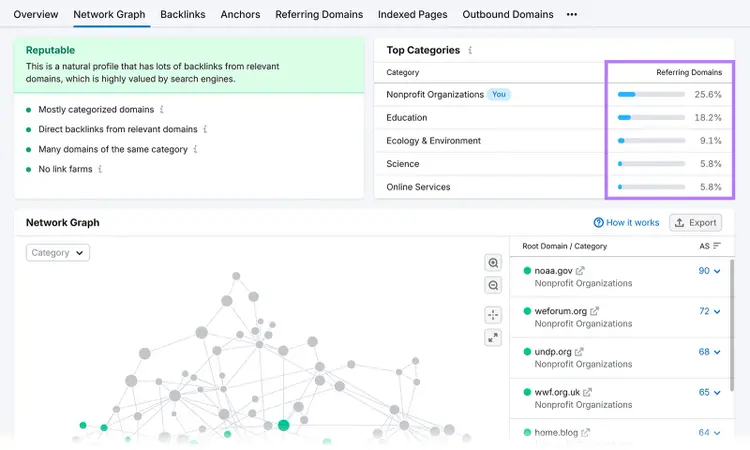Semrush backlink report showing referring domains by category with a network graph visualization.