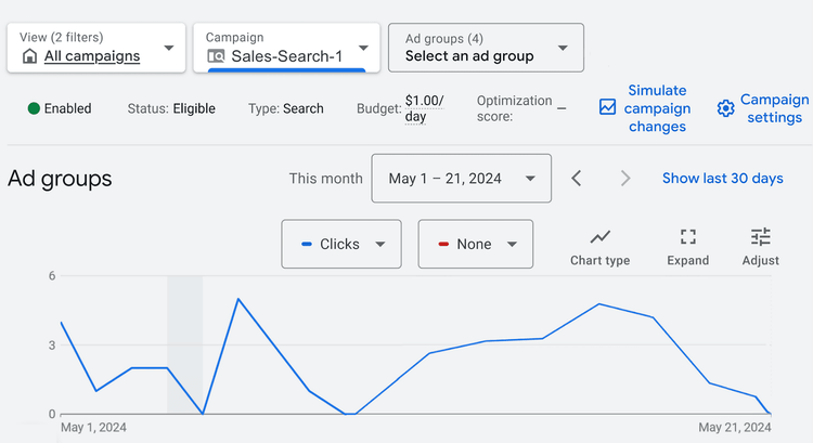 Google Ads campaign management interface showing a line graph for ad group clicks from May 1 – 21, 2024.