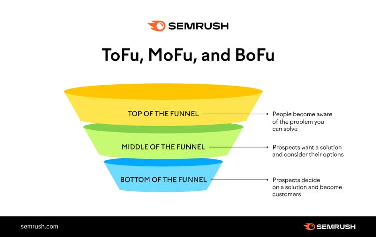 A visual of marketing funnel
