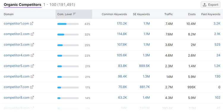 "Organic Competitors" table in Organic Rankings tool