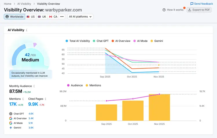 AI visibility dashboard showing brand mentions, audience size, and visibility trends across AI platforms.