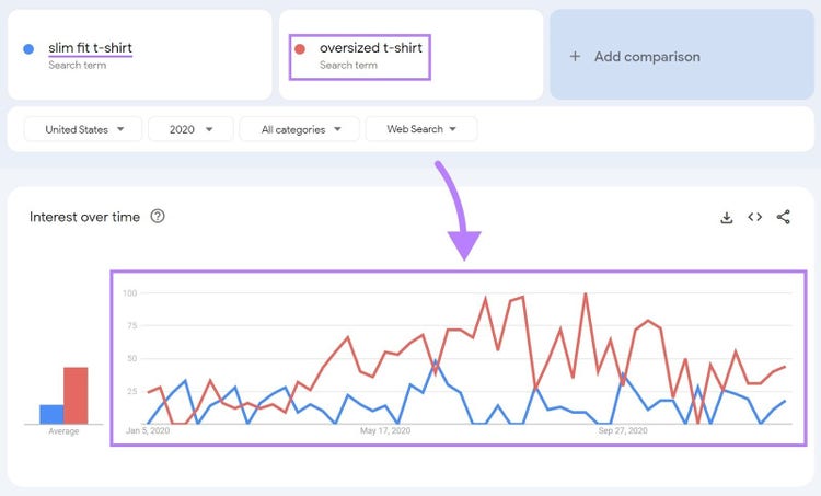 Google Trends interest over time graph showing results for slim fit t-shirts and oversized t-shirts
