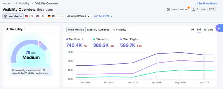 semrush visibility overview