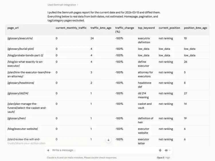 Semrush comparison of declining executor.org pages showing current vs. six-month-old traffic and keyword rankings