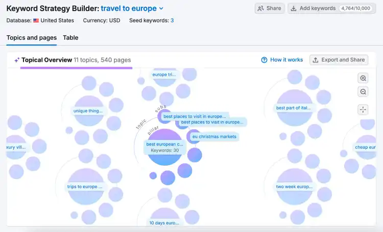 Topical Overview shows 11 topics and 540 pages