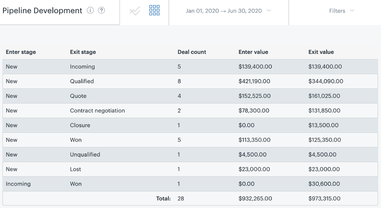 Pipeline development in Zendesk Sell