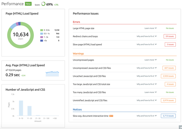 SEMrush Site Audit Performance Report
