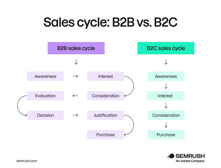The different stages of a B2B and B2C sales cycle with B2B having more steps like evaluation and justification.
