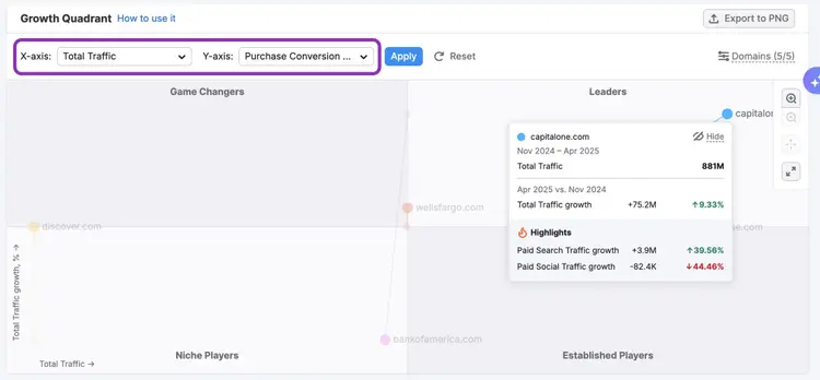 Growth Quadrant chart with capitalone.com highlighted showing traffic and purchase conversion metrics