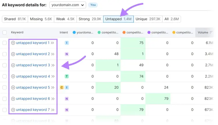 "Untapped" keywords table in Keyword Gap tool