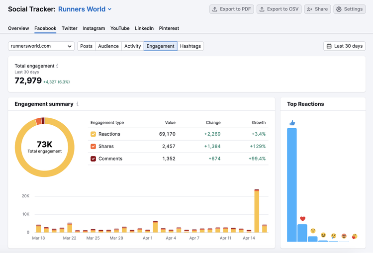 engagement data for the brand on facebook