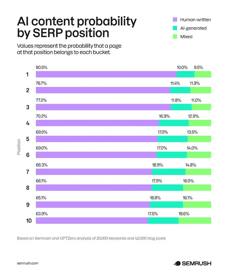 AI content probability by SERP position showing position 1 has 80.5% human-written pages