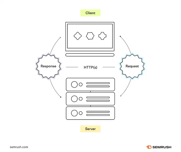 An illustration showing how servers respond to 3xx HTTP status codes
