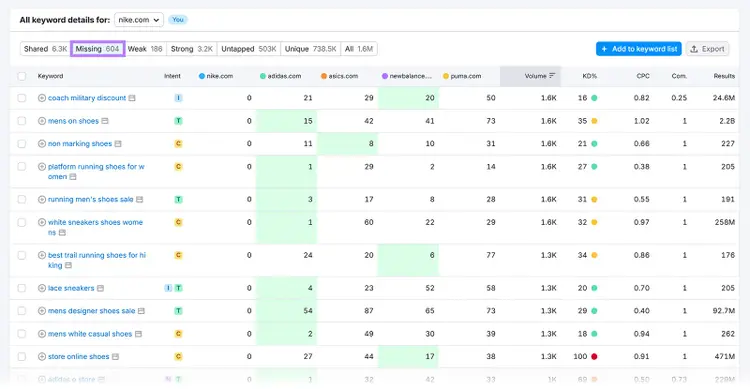 Semrush Keyword Gap report showing missing keywords for nike.com against competitors