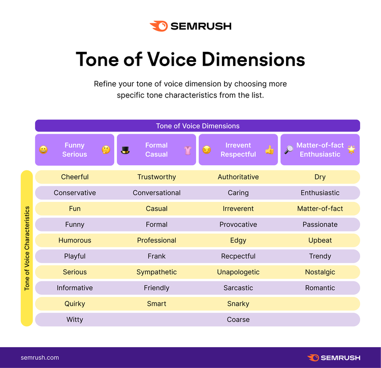 Tone of Voice Dimensions matrix showing tone characteristics like Funny/Serious, Formal/Casual organized by color